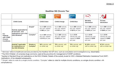 chas subsidy orange tier|Community Health Assist Scheme (CHAS) Singapore.